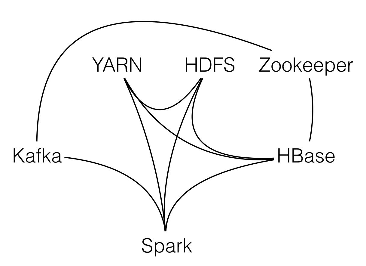 HBase